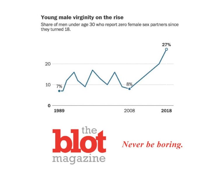 What’s Going On? Male Virginity Rates Soar Way Up